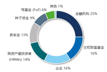 Investor by type (CHI 2020-0630).jpg