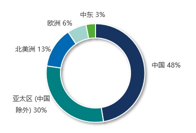 Investor by Region (CHI 2020-0630).jpg